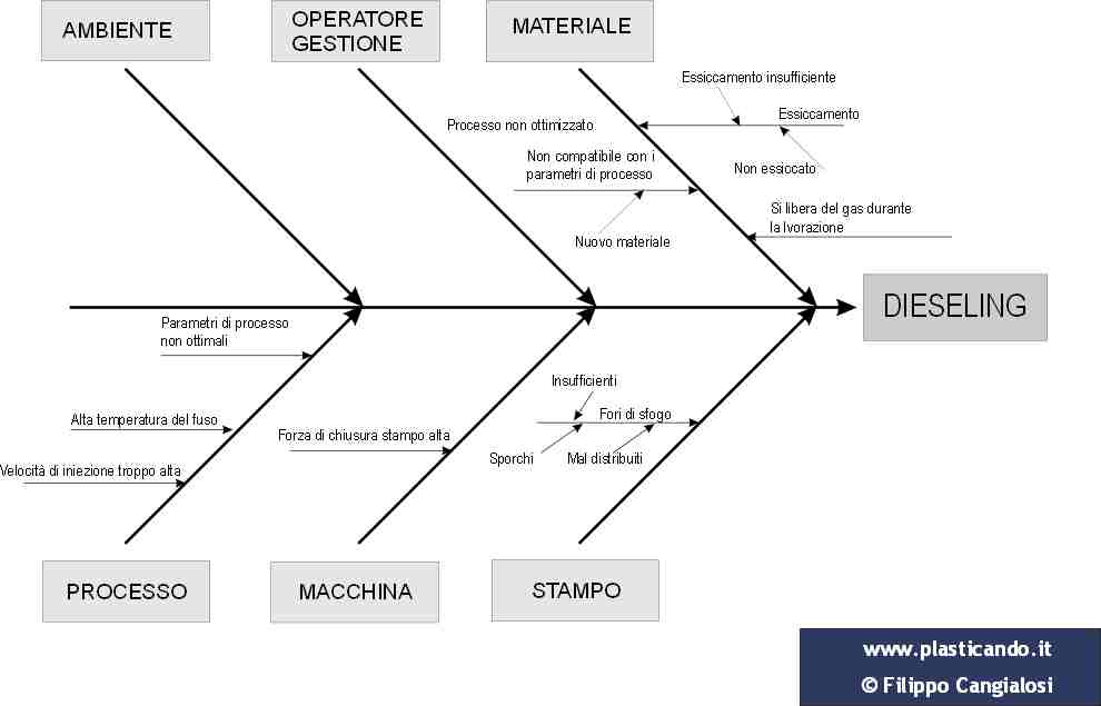 Diagramma_spina_di_pesce_Dieseling